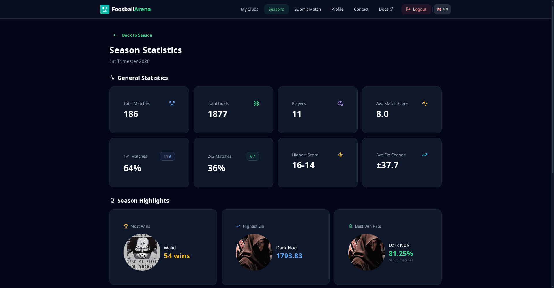 Season statistics with highlights and top performers